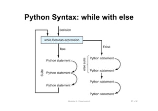 27 of 81Module 6 : Flow control
Python Syntax: while with else
 