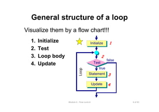 6 of 81Module 6 : Flow control
General structure of a loop
Visualize them by a flow chart!!!
1. Initialize
2. Test
3. Loop body
4. Update
Initialize
Statement
Update
Test
true
false
4
3
2
1
Loop
 