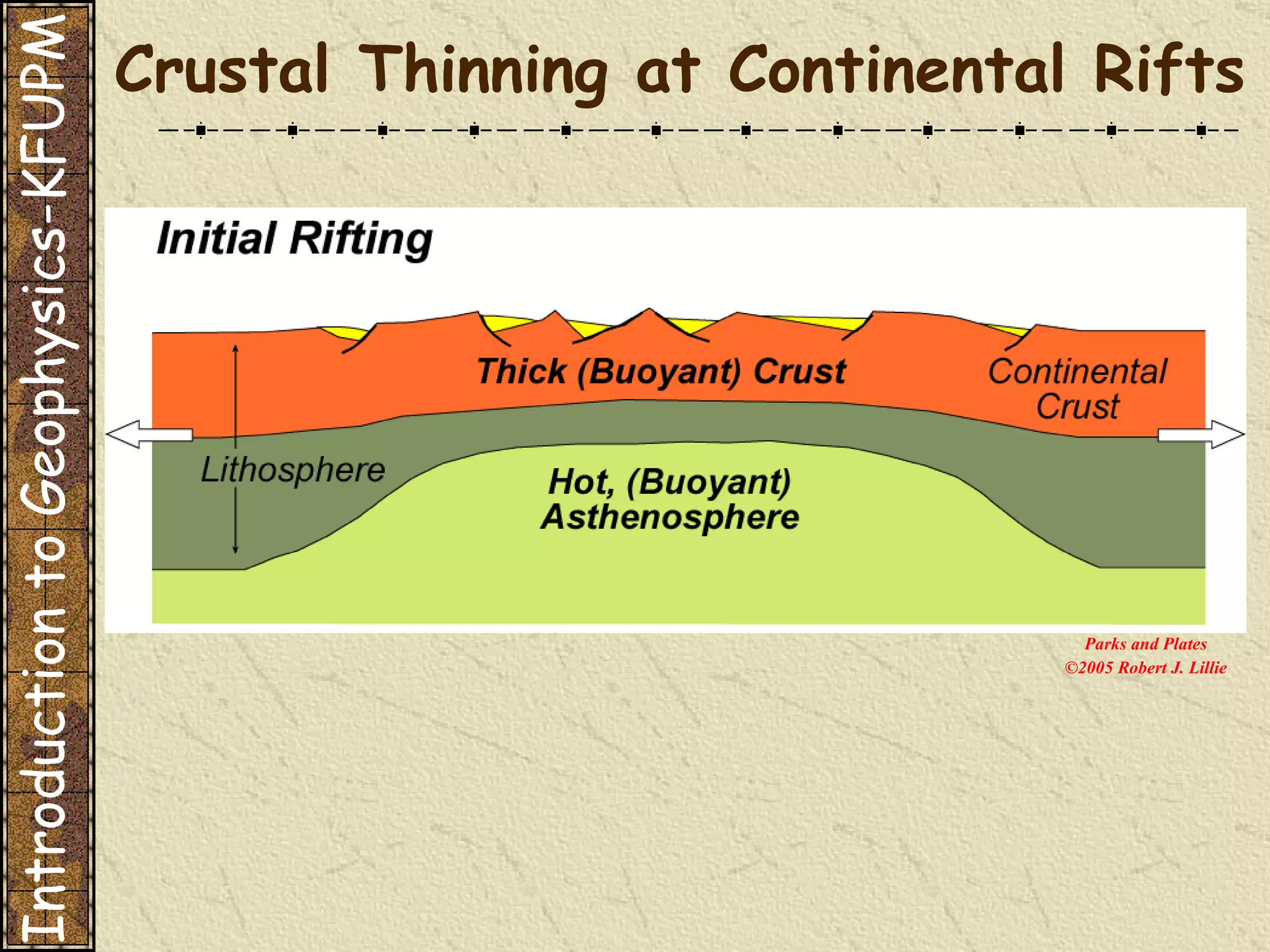 Parks and Plates ©2005 Robert J. Lillie Crustal Thinning at Continental Rifts Introduction to Geophysics-KFUPM 