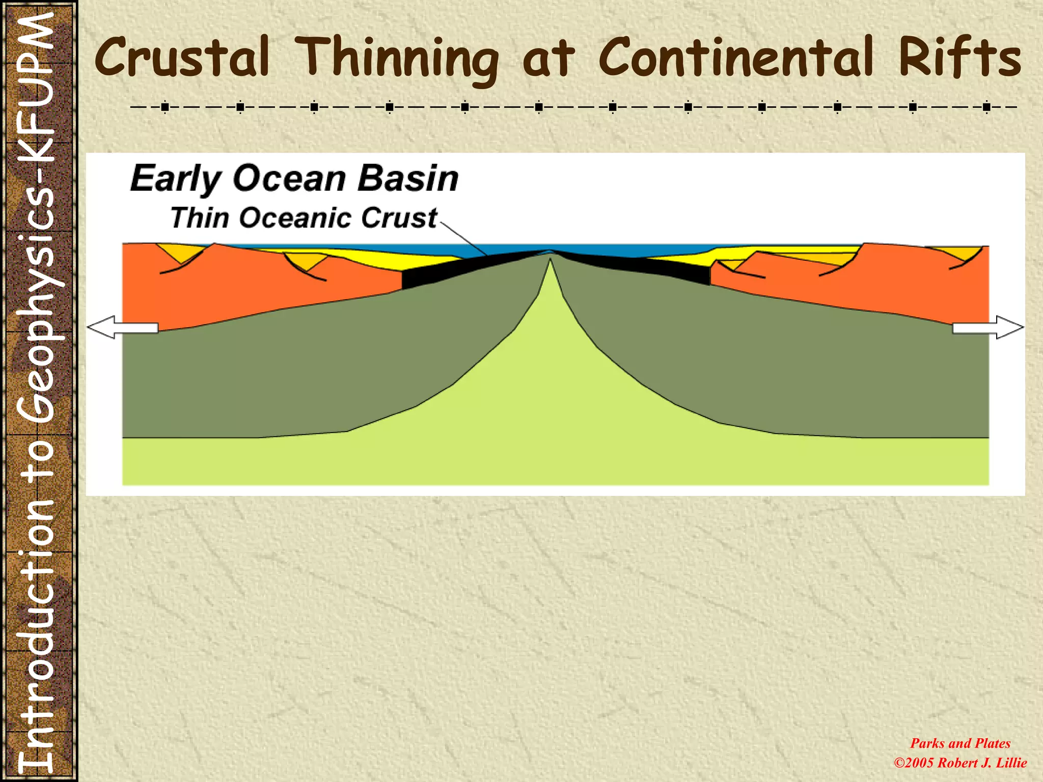 Parks and Plates ©2005 Robert J. Lillie Crustal Thinning at Continental Rifts Introduction to Geophysics-KFUPM 