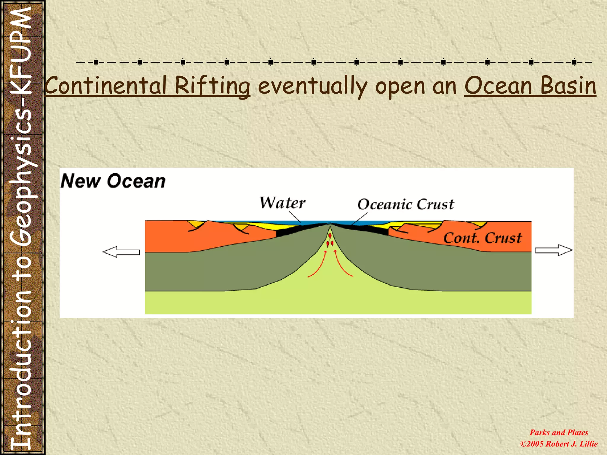 Parks and Plates ©2005 Robert J. Lillie Continental Rifting  eventually open an  Ocean Basin Introduction to Geophysics-KFUPM 