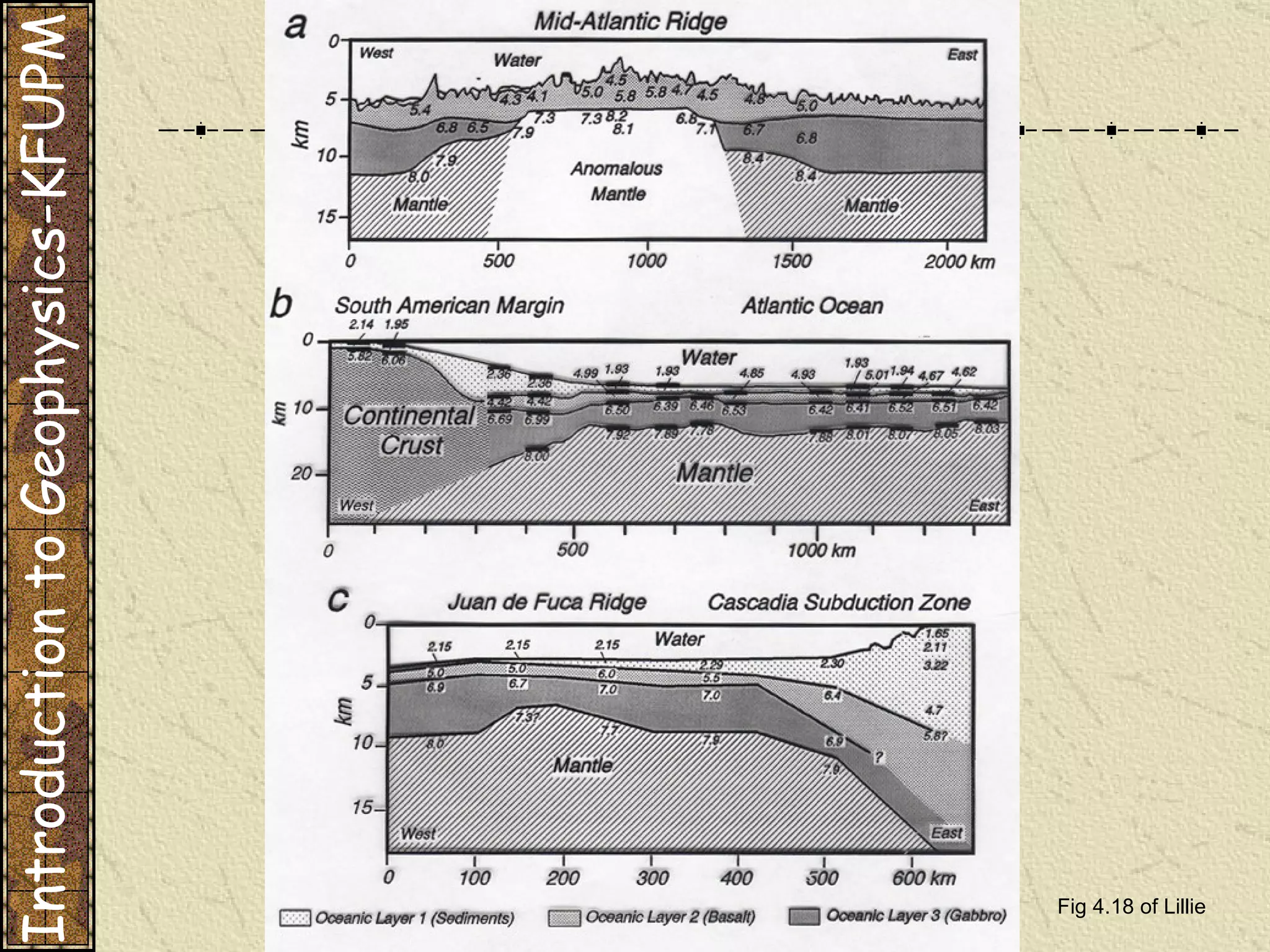 Introduction to Geophysics-KFUPM Fig 4.18 of Lillie 