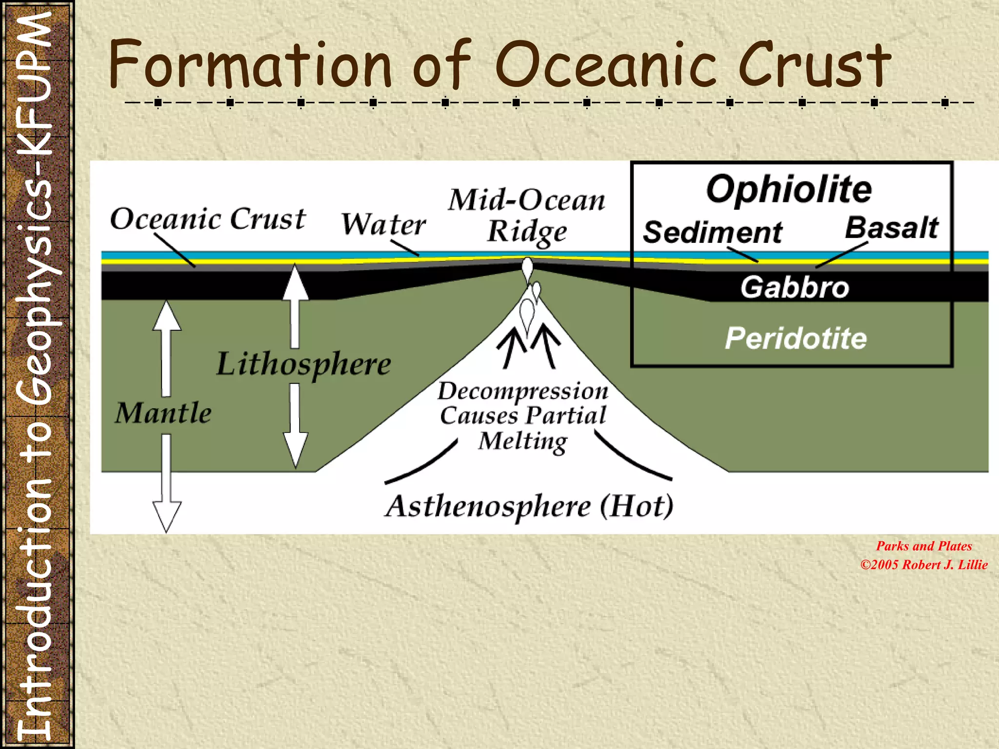 Formation of Oceanic Crust Introduction to Geophysics-KFUPM Parks and Plates ©2005 Robert J. Lillie 