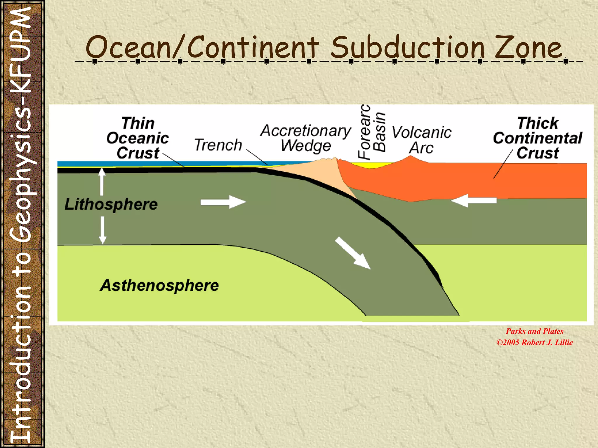 Ocean/Continent Subduction Zone Introduction to Geophysics-KFUPM Parks and Plates ©2005 Robert J. Lillie 