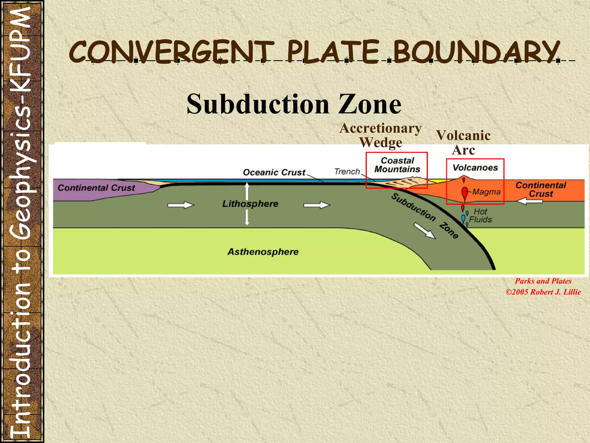 CONVERGENT PLATE BOUNDARY Subduction Zone Introduction to Geophysics-KFUPM Parks and Plates ©2005 Robert J. Lillie Accretionary Wedge Volcanic Arc 