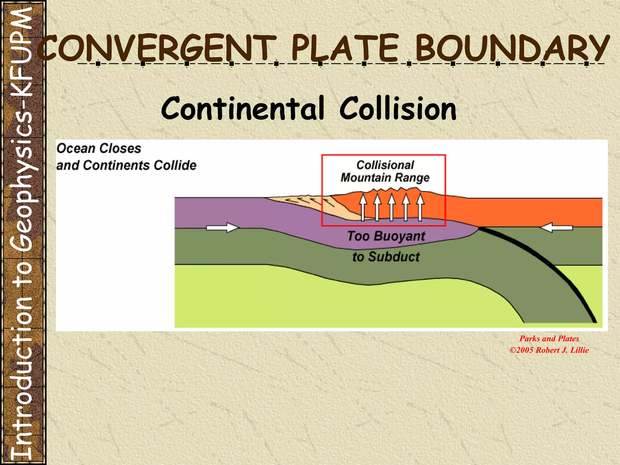 CONVERGENT PLATE BOUNDARY Continental Collision Introduction to Geophysics-KFUPM Parks and Plates ©2005 Robert J. Lillie 