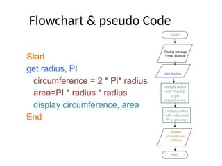 Flowchart & pseudo Code
Start
get radius, PI
circumference = 2 * Pi* radius
area=PI * radius * radius
display circumference, area
End
START
Get Radius
Multiply radius
with PI and 2
to get
circumference
END
Multiply radius
with radius and
PI to get area
Display
circumference
and area
Display message
“Enter Radius:”
 