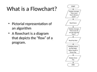 What is a Flowchart?
• Pictorial representation of
an algorithm
• A flowchart is a diagram
that depicts the “flow” of a
program.
START
Display message
“How many
hours did you
work?”
Read Hours
Display message
“How much do
you get paid per
hour?”
Read Pay Rate
Multiply Hours
by Pay Rate.
Store result in
Gross Pay.
Display Gross
Pay
END
 