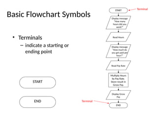 Basic Flowchart Symbols
• Terminals
– indicate a starting or
ending point
START
Display message
“How many
hours did you
work?”
Read Hours
Display message
“How much do
you get paid per
hour?”
Read Pay Rate
Multiply Hours
by Pay Rate.
Store result in
Gross Pay.
Display Gross
Pay
END
Terminal
START
END Terminal
 