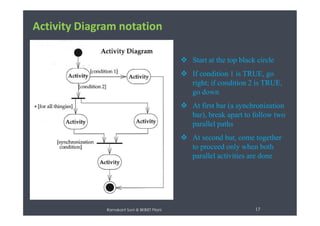 Activity diagram-UML diagram