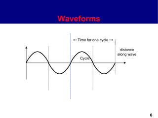 Waveforms

    Time for one cycle

                           distance
                         along wave
     Cycle




                                      6
 
