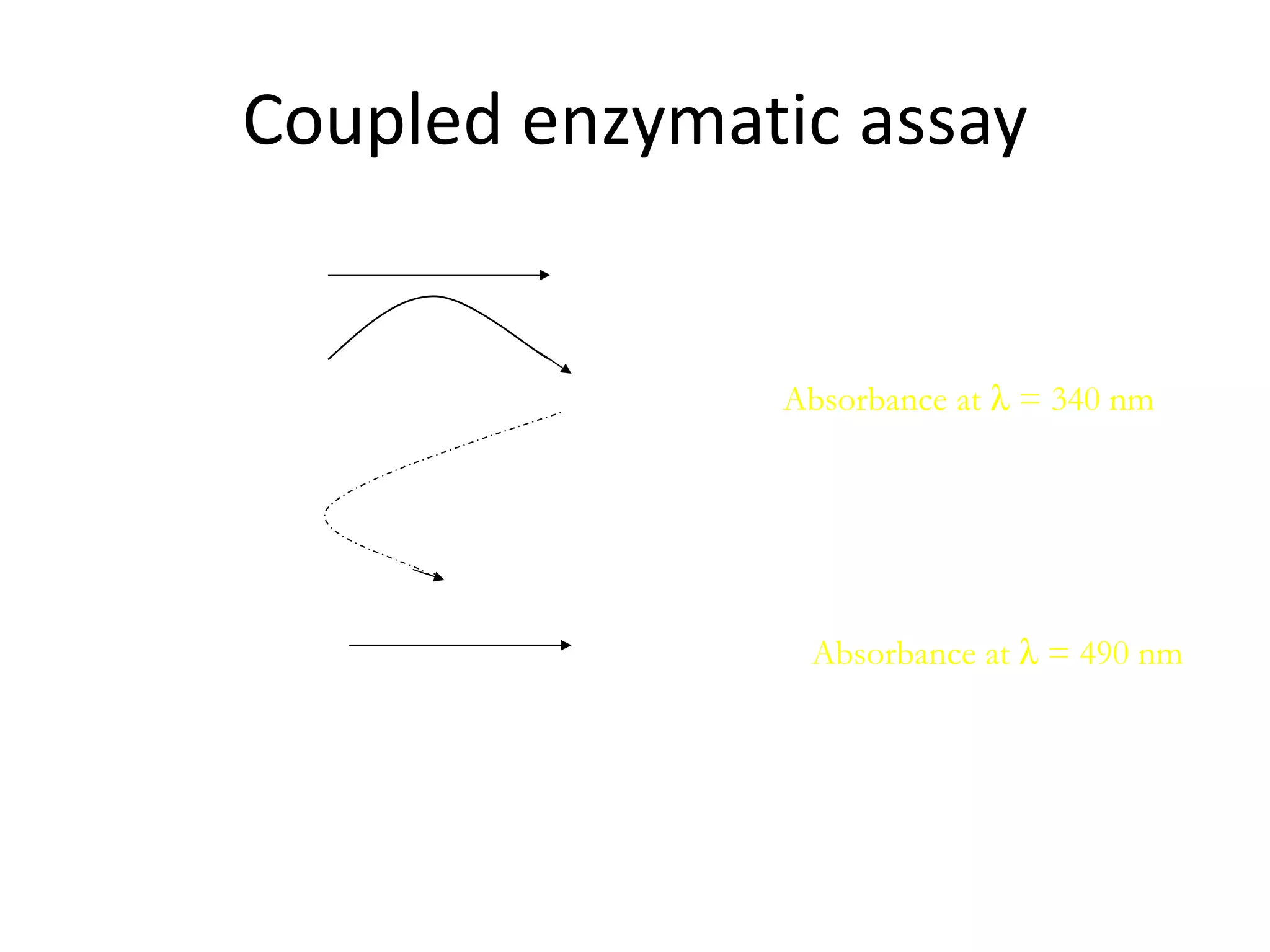 Coupled enzymatic assay 1:  Lactate  Pyruvate NAD + NADH  + H  + Absorbance at    = 340 nm LDH 2:  INT  (tetrazolium salt)  Formazan (red) Absorbance at    = 490 nm diaphorase Promega kit 
