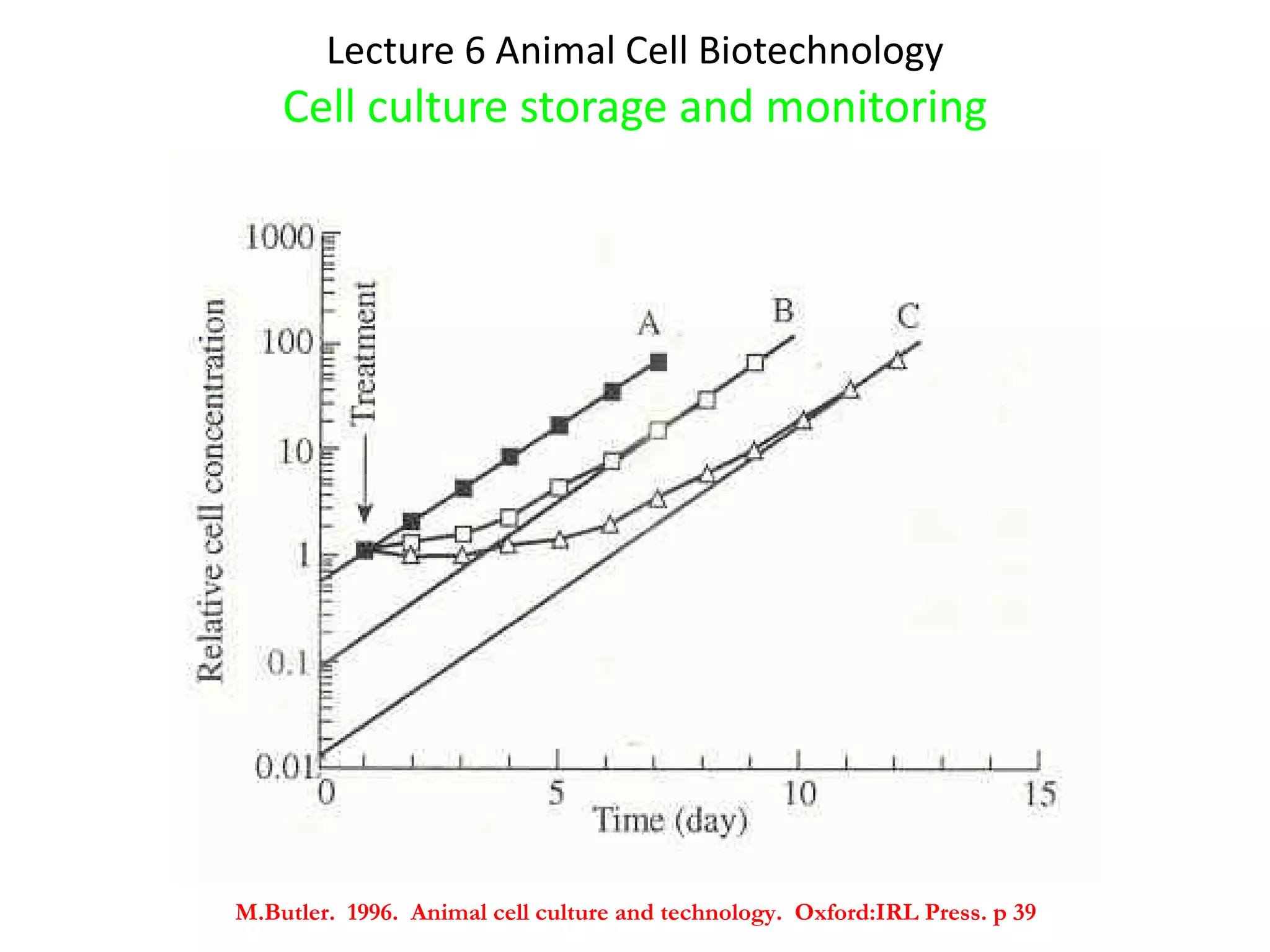 Lecture 6 Animal Cell Biotechnology Cell culture storage and monitoring M.Butler.  1996.  Animal cell culture and technology.  Oxford:IRL Press. p 39 