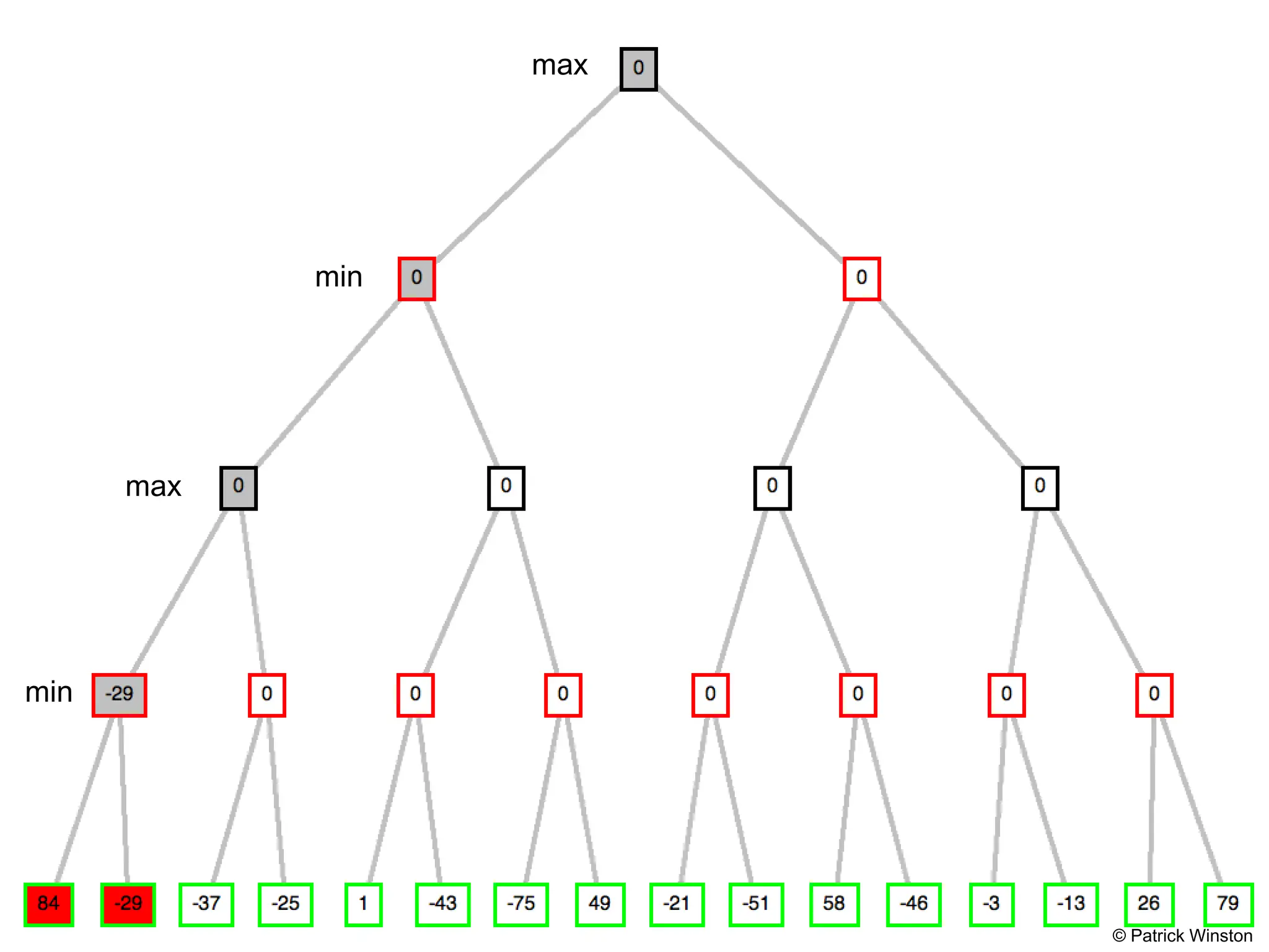 © Patrick Winston
max
max
min
min
 