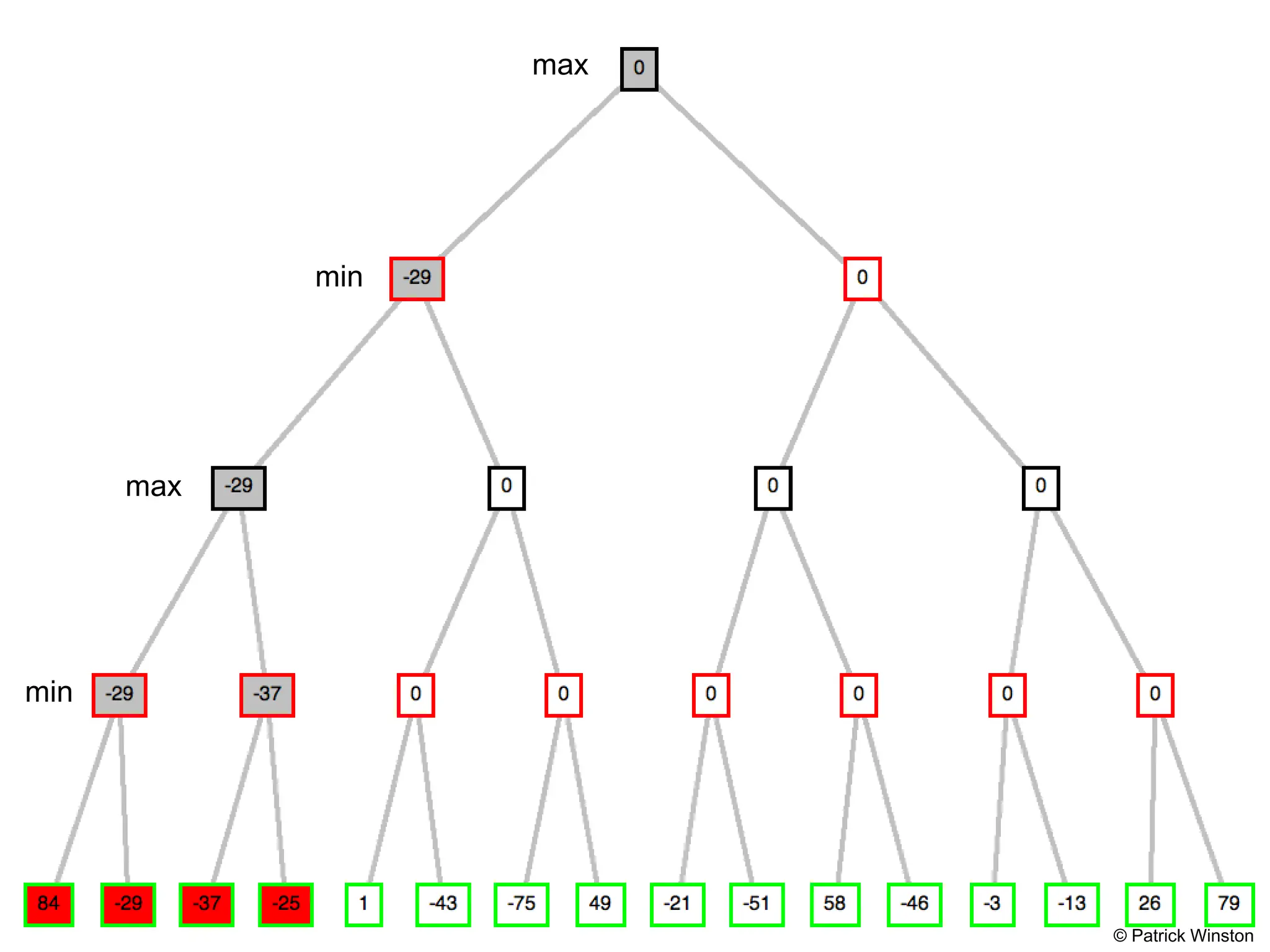 © Patrick Winston
max
max
min
min
 