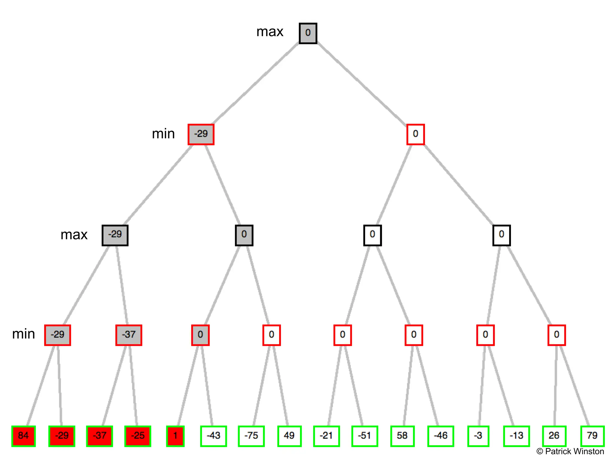 © Patrick Winston
max
max
min
min
 