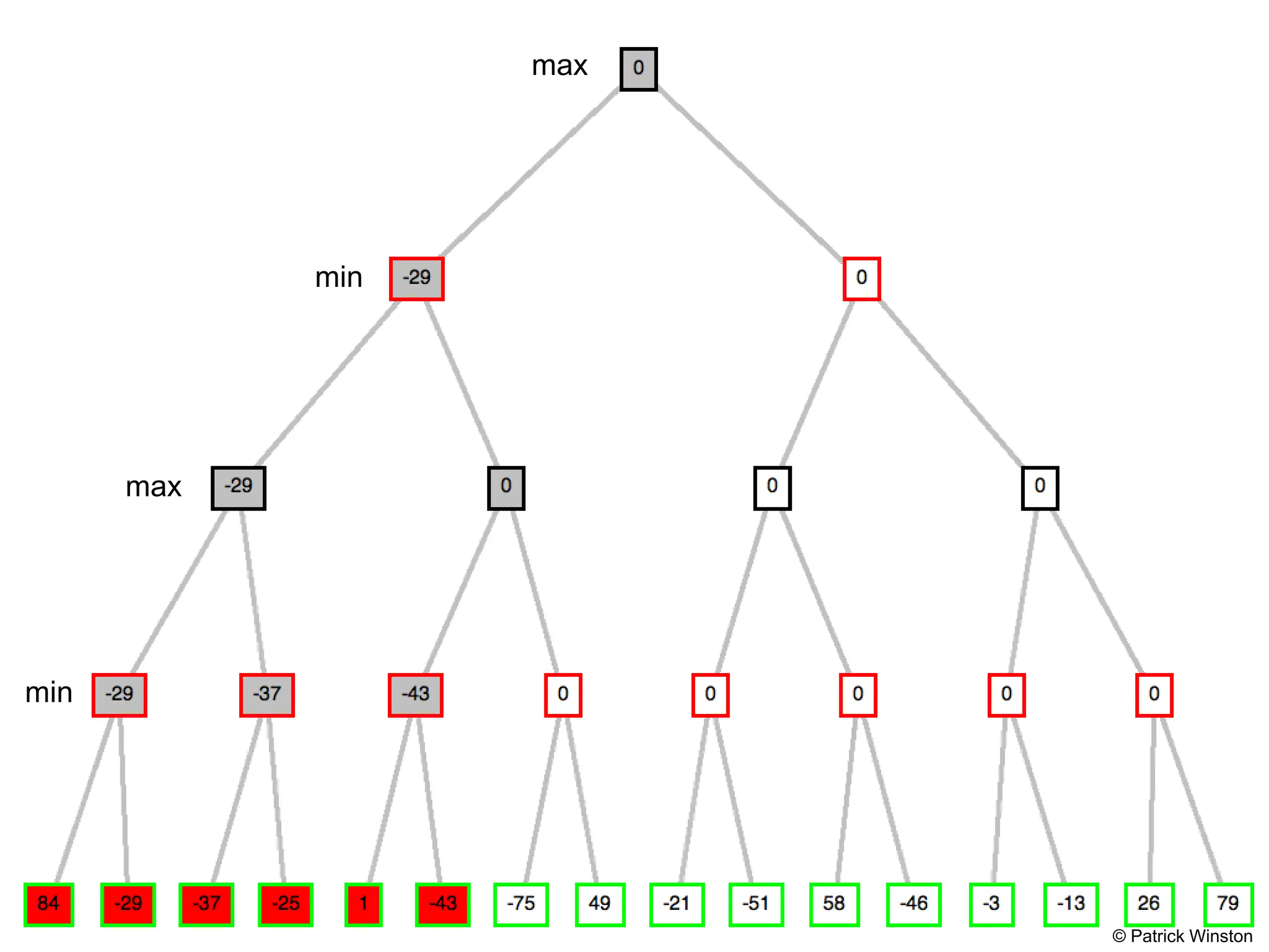© Patrick Winston
max
max
min
min
 