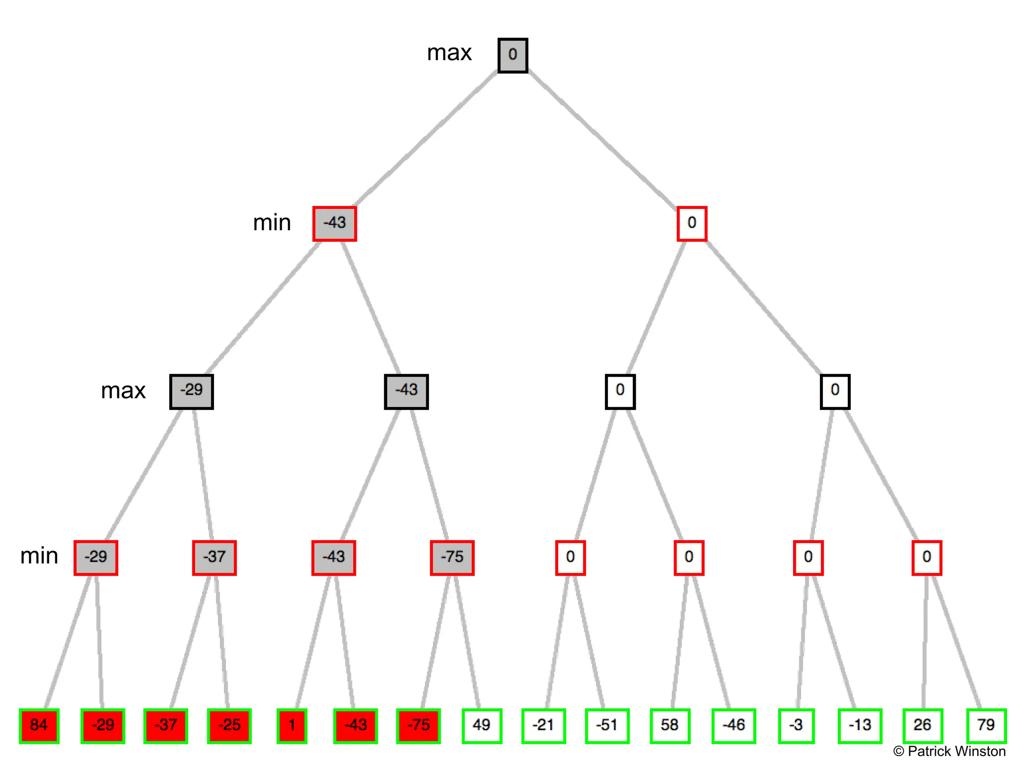 © Patrick Winston
max
max
min
min
 