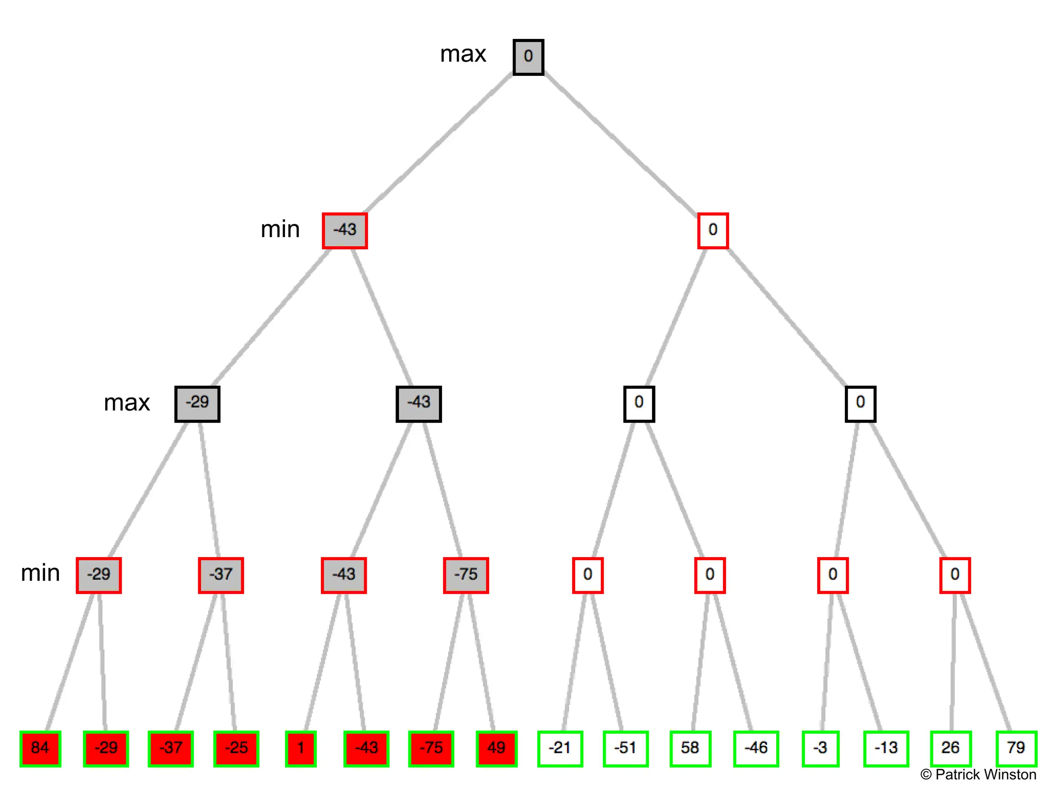 © Patrick Winston
max
max
min
min
 