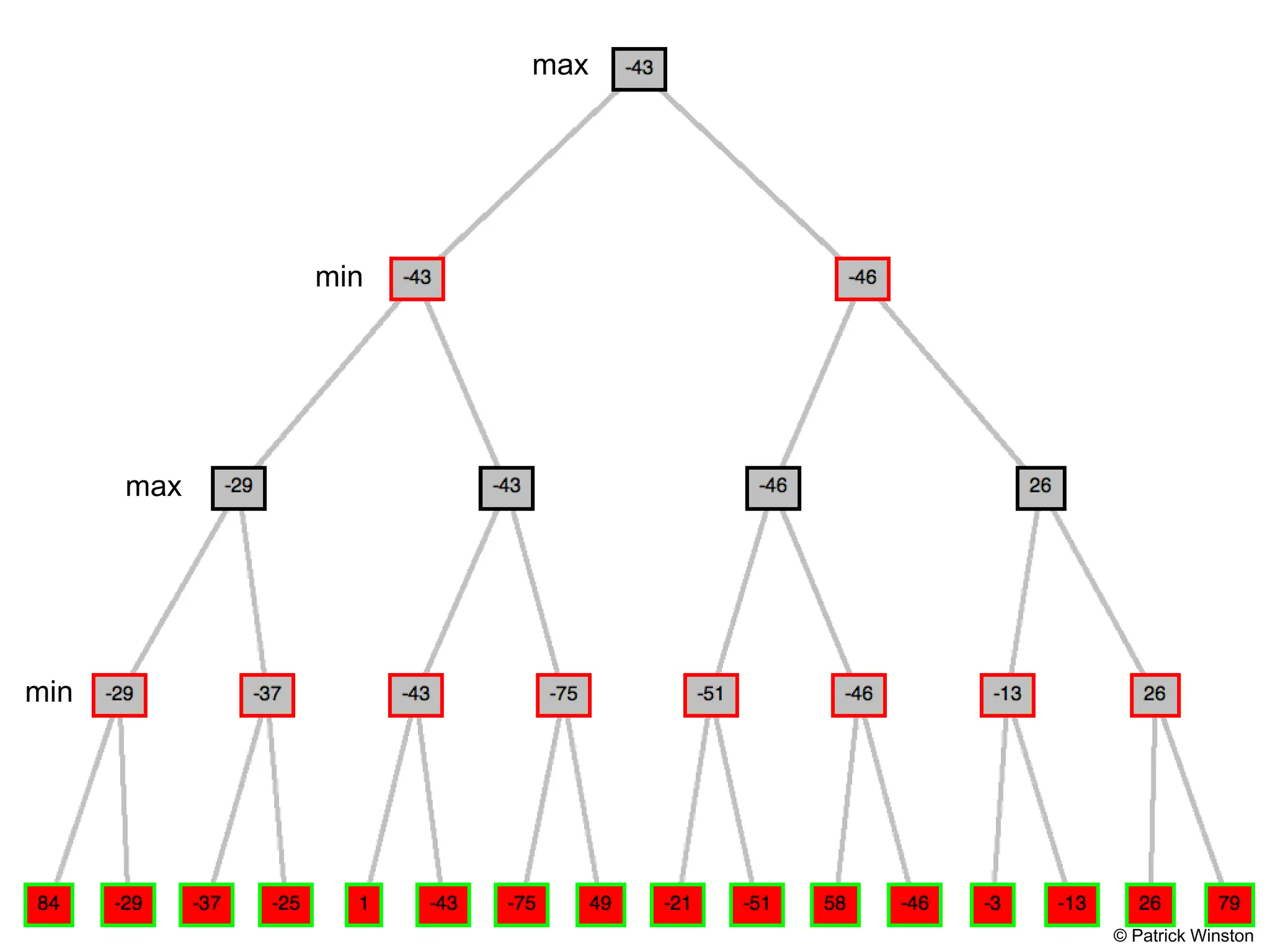 © Patrick Winston
max
max
min
min
 