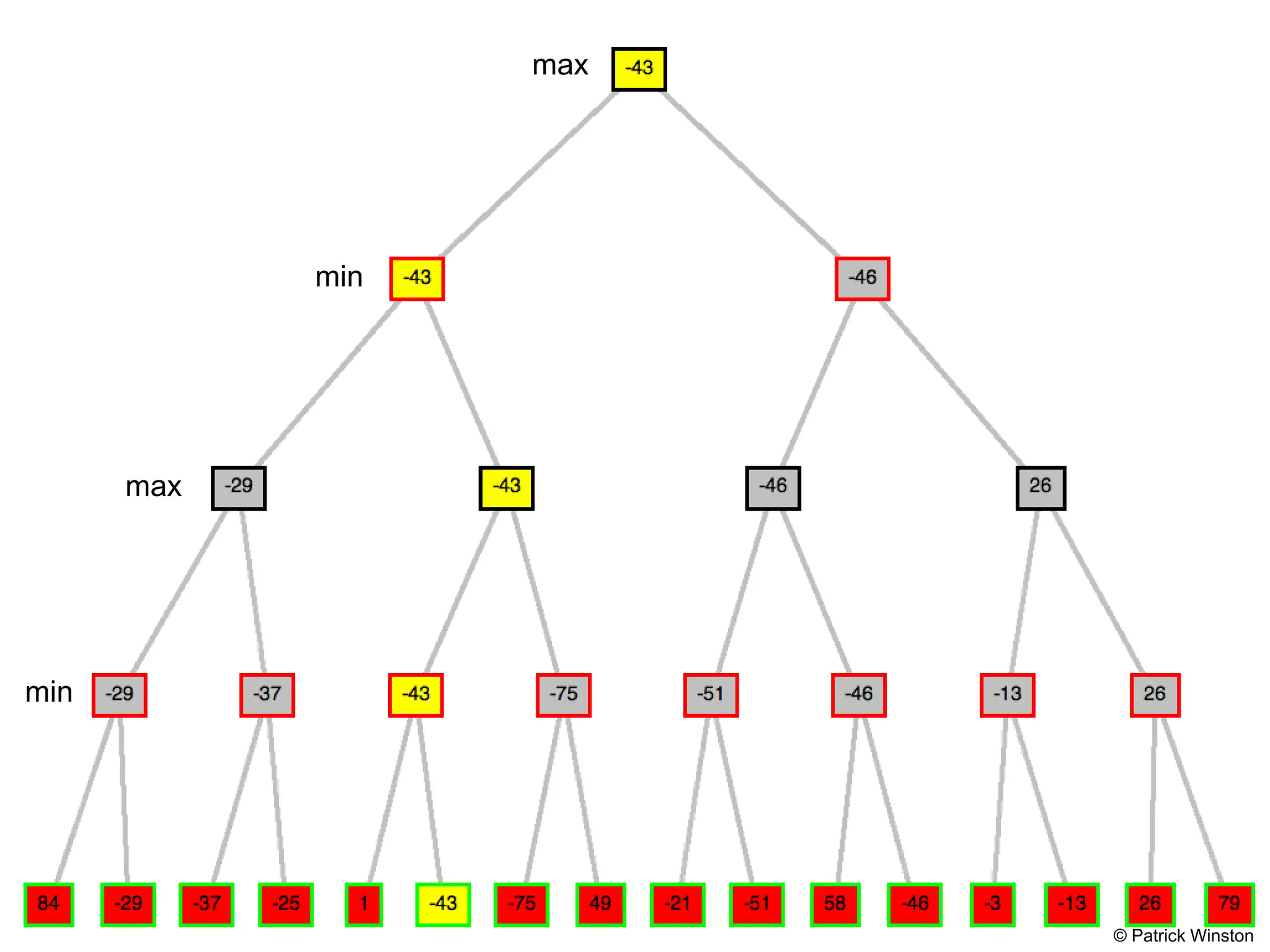max
max
min
min
© Patrick Winston
 