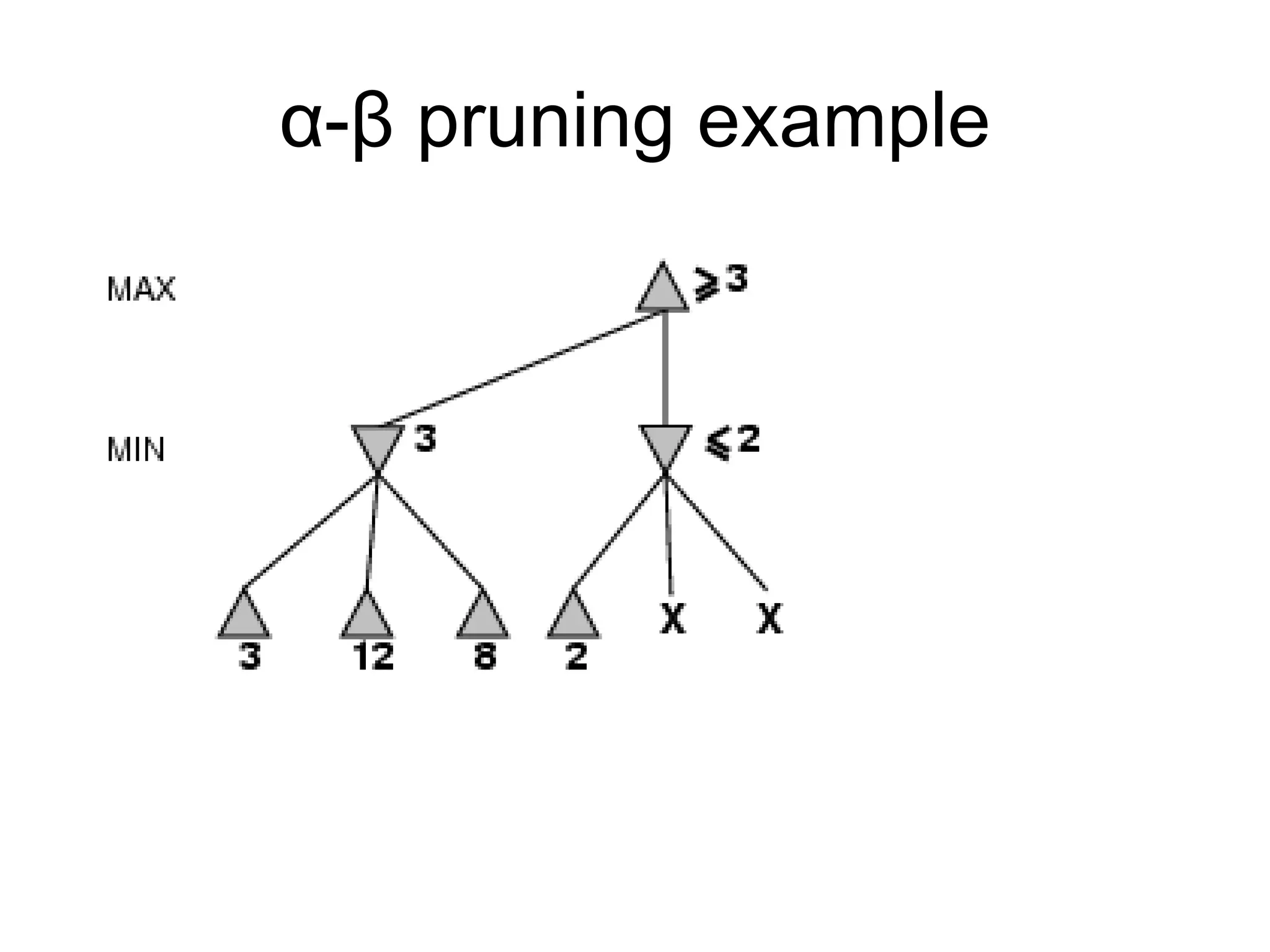 α-β pruning example
 
