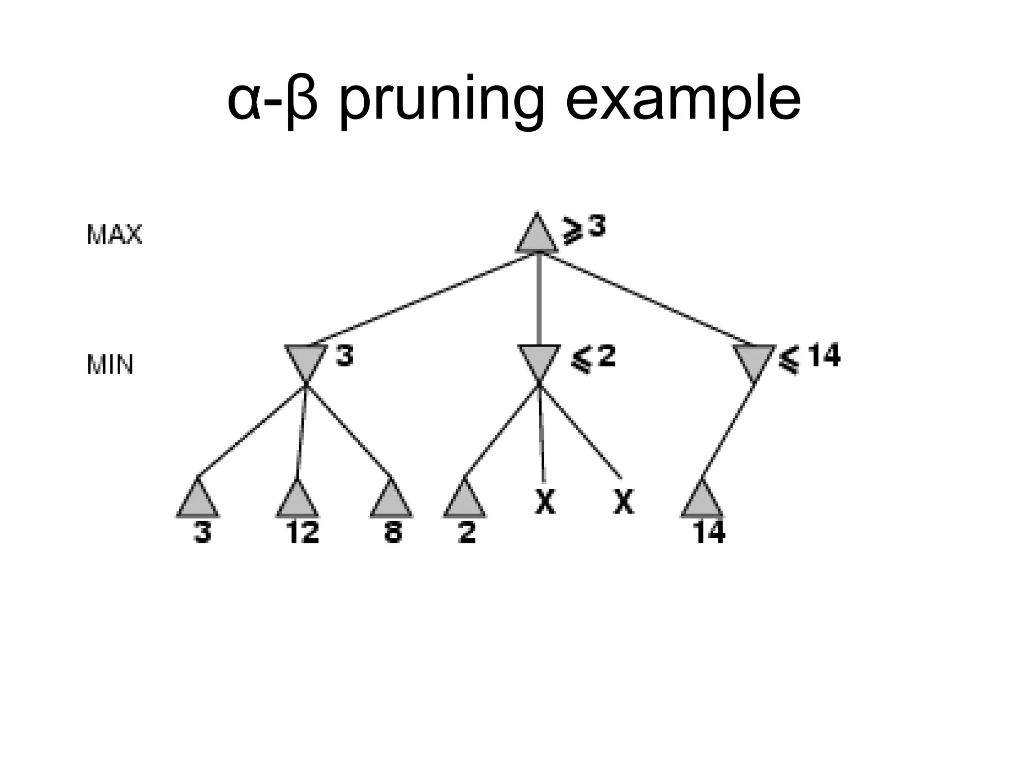 α-β pruning example
 