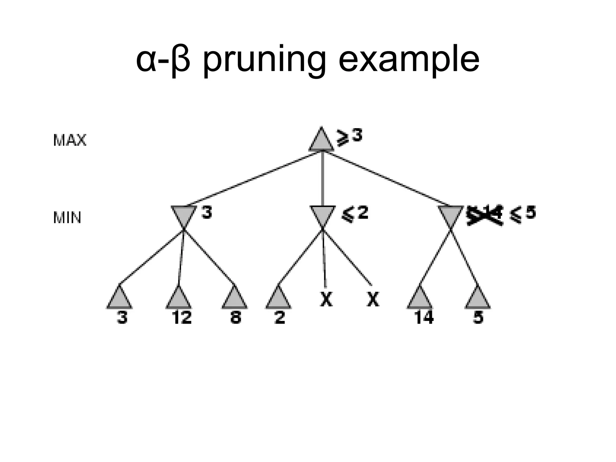 α-β pruning example
 