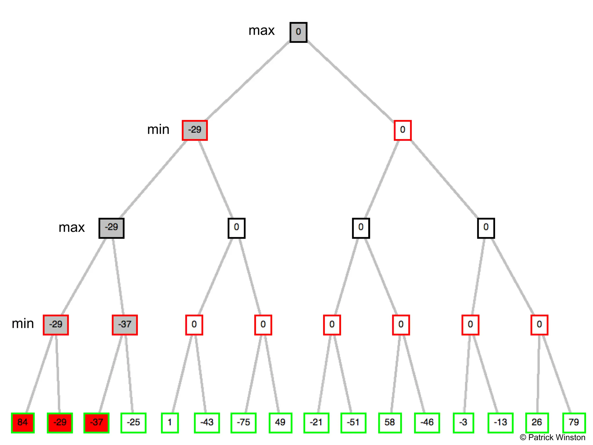 © Patrick Winston
max
max
min
min
 