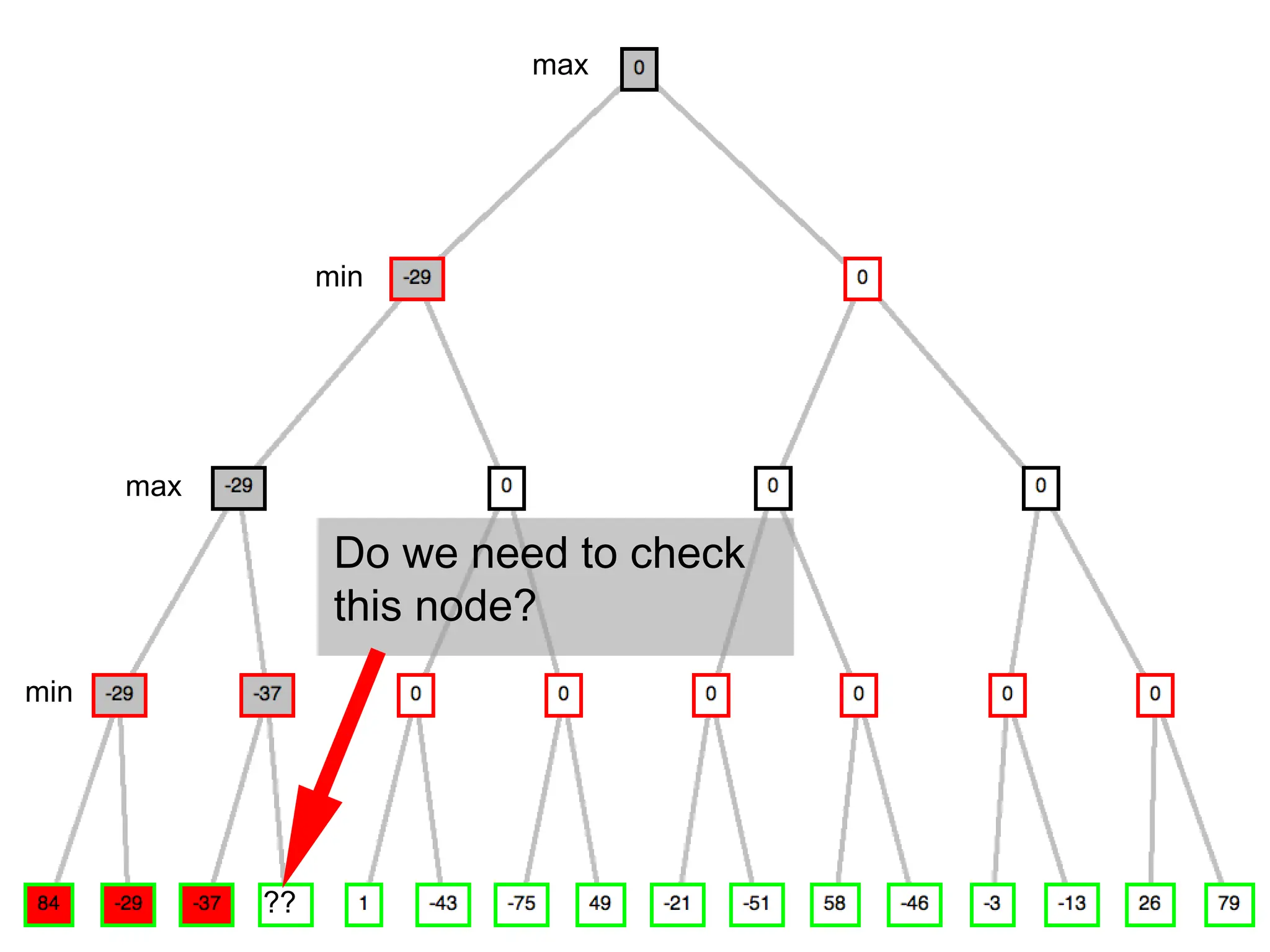max
max
min
min
Do we need to check
this node?
??
 
