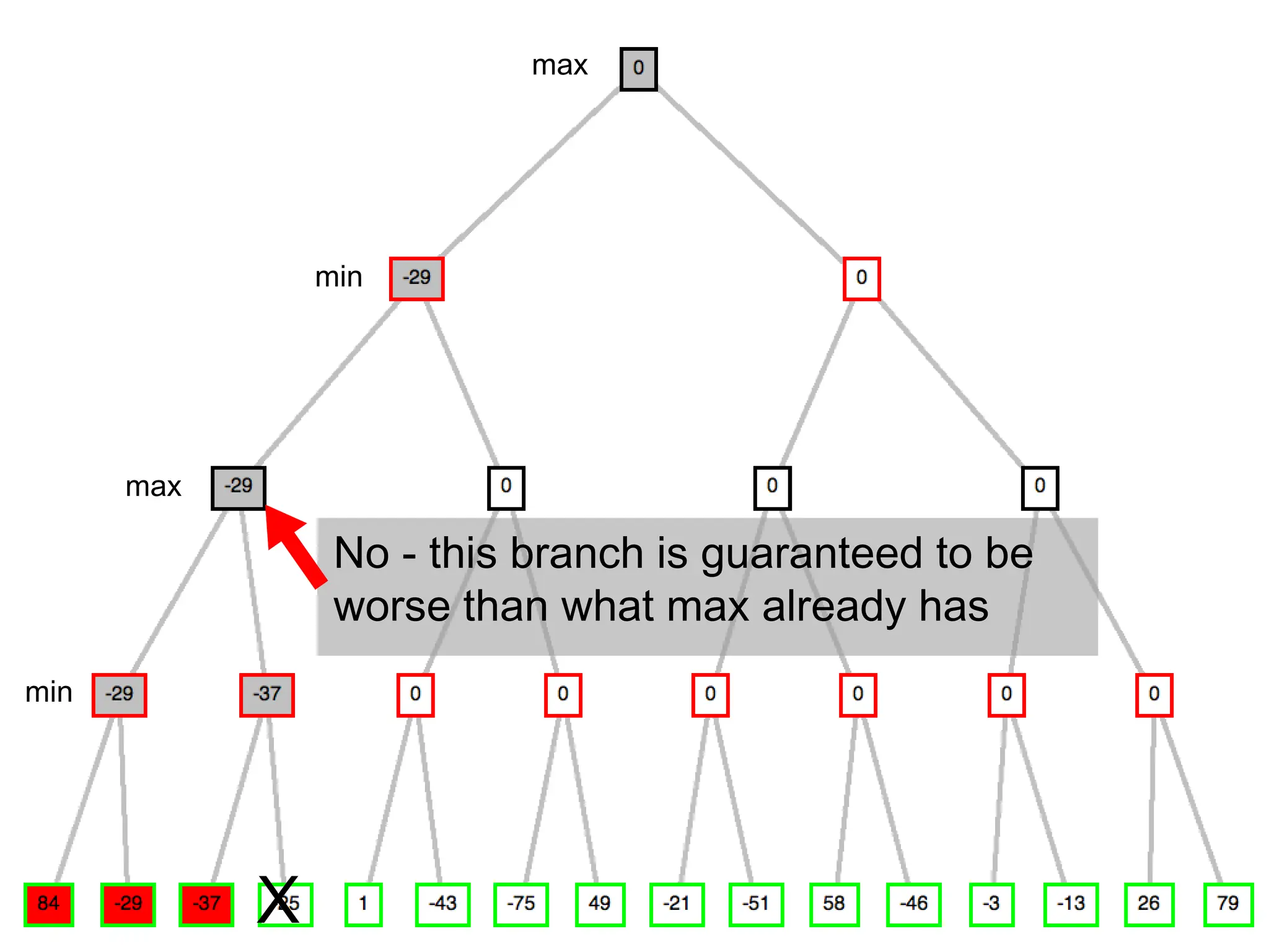max
max
min
min
X
No - this branch is guaranteed to be
worse than what max already has
 