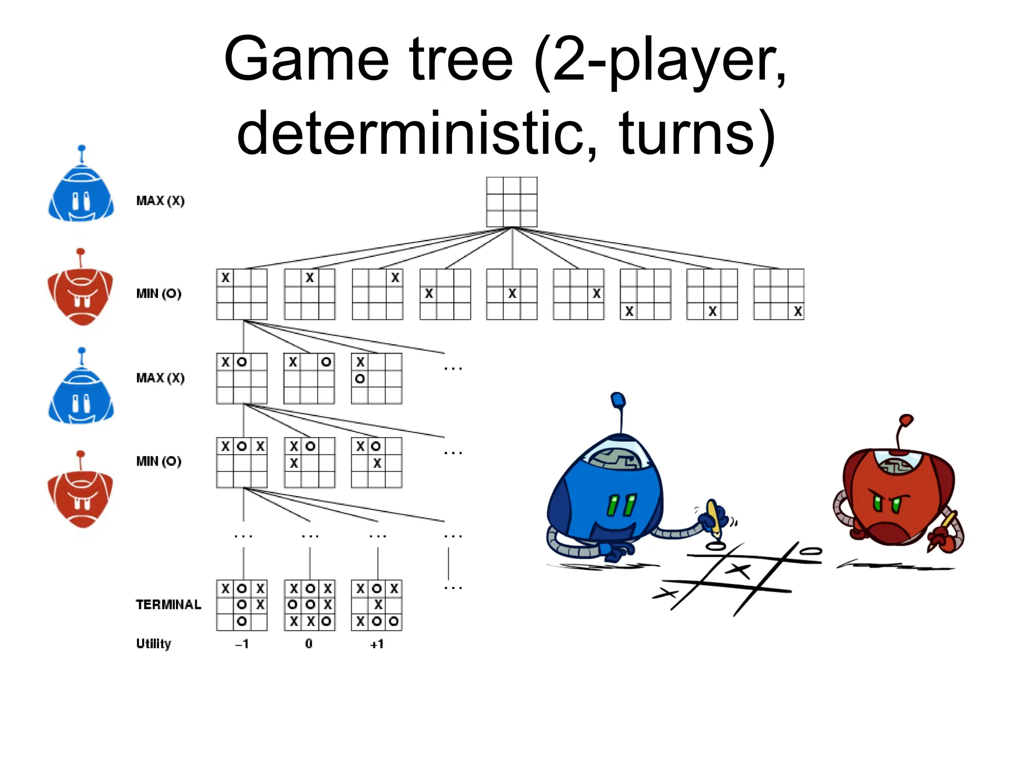 Game tree (2-player,
deterministic, turns)
 