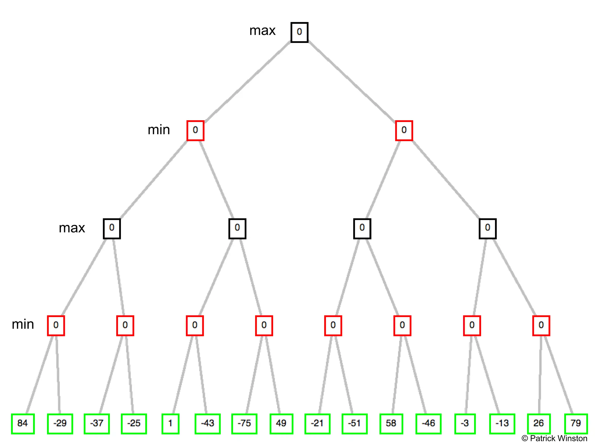 © Patrick Winston
max
max
min
min
 