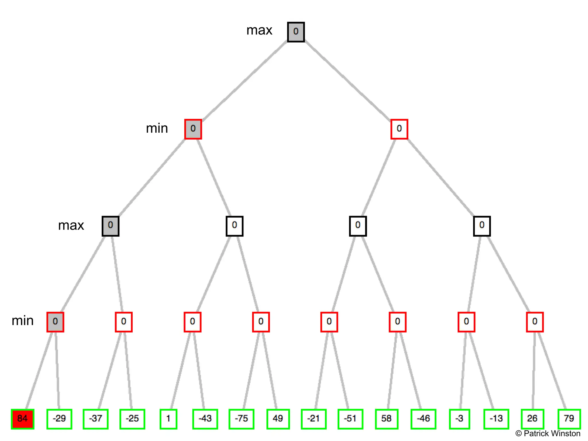 © Patrick Winston
max
max
min
min
 