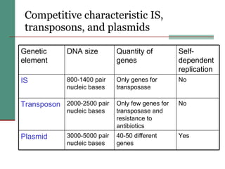 Competitive characteristic IS, transposons, and plasmids   40-50  different genes Only few genes for transposase and resistance to antibiotics  Only genes for transposase  Quantity of genes  No  800-1400  pair nucleic bases IS Yes  3000-5000  pair nucleic bases Plasmid  No  2000-2500  pair nucleic bases Transposon  Self-dependent replication  DNA size  Genetic element 