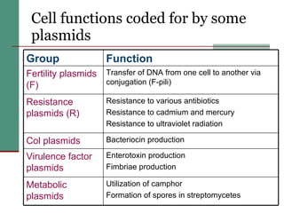 Cell functions coded for by some plasmids Utilization of camphor Formation of spores in streptomycetes  Metabolic plasmids Enterotoxin production Fimbriae production  Virulence factor plasmids  Bacteriocin production  Col plasmids  Resistance to various antibiotics Resistance to cadmium and mercury Resistance to ultraviolet radiation  Resistance plasmids (R) Transfer of DNA from one cell to another via conjugation (F-pili) Fertility plasmids (F) Function  Group 