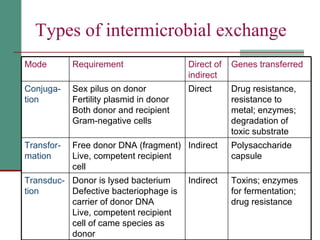 Types of intermicrobial exchange Toxins; enzymes for fermentation; drug resistance Indirect  Donor is lysed bacterium Defective bacteriophage is carrier of donor DNA Live, competent recipient cell of came species as donor Transduc-tion  Polysaccharide capsule Indirect  Free donor DNA (fragment) Live, competent recipient cell Transfor-mation Drug resistance, resistance to metal; enzymes; degradation of toxic substrate Direct  Sex pilus on donor Fertility plasmid in donor Both donor and recipient  Gram-negative cells Conjuga-tion Genes transferred  Direct of indirect Requirement  Mode 