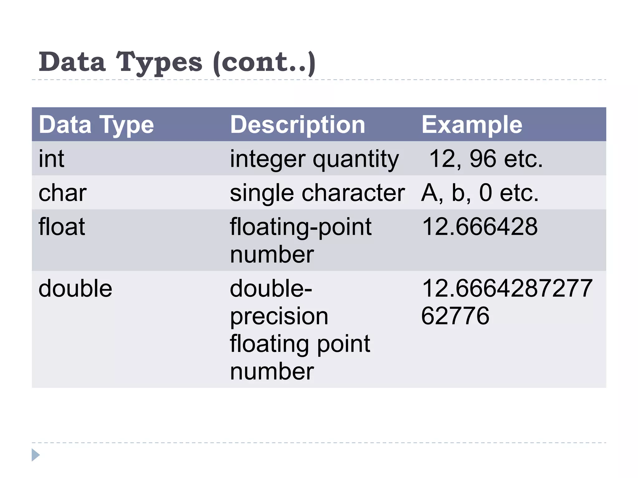 Data Types (cont..) Data Type Description Example int integer quantity 12, 96 etc. char single character A, b, 0 etc. float floating-point number 12.666428 double double- precision floating point number 12.6664287277 62776 