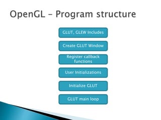 GLUT, GLEW Includes
Create GLUT Window
Register callback
functions
User Initializations
Initialize GLUT
GLUT main loop
 