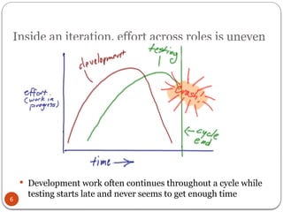 Inside an iteration, effort across roles is uneven
6
 Development work often continues throughout a cycle while
testing starts late and never seems to get enough time
 