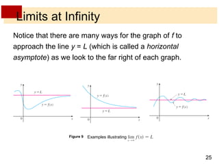 25 
Limits at Infinity 
Notice that there are many ways for the graph of f to 
approach the line y = L (which is called a horizontal 
asymptote) as we look to the far right of each graph. 
Figure 9 Examples illustrating 
 