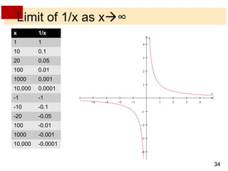 34 
Limit of 1/x as x∞ 
x 1/x 
1 1 
10 0.1 
20 0.05 
100 0.01 
1000 0.001 
10,000 0.0001 
-1 -1 
-10 -0.1 
-20 -0.05 
100 -0.01 
1000 -0.001 
10,000 -0.0001 
4 
3 
2 
1 
-4 -3 -2 -1 1 2 3 4 
-1 
-2 
-3 
-4 
x 
y 
 