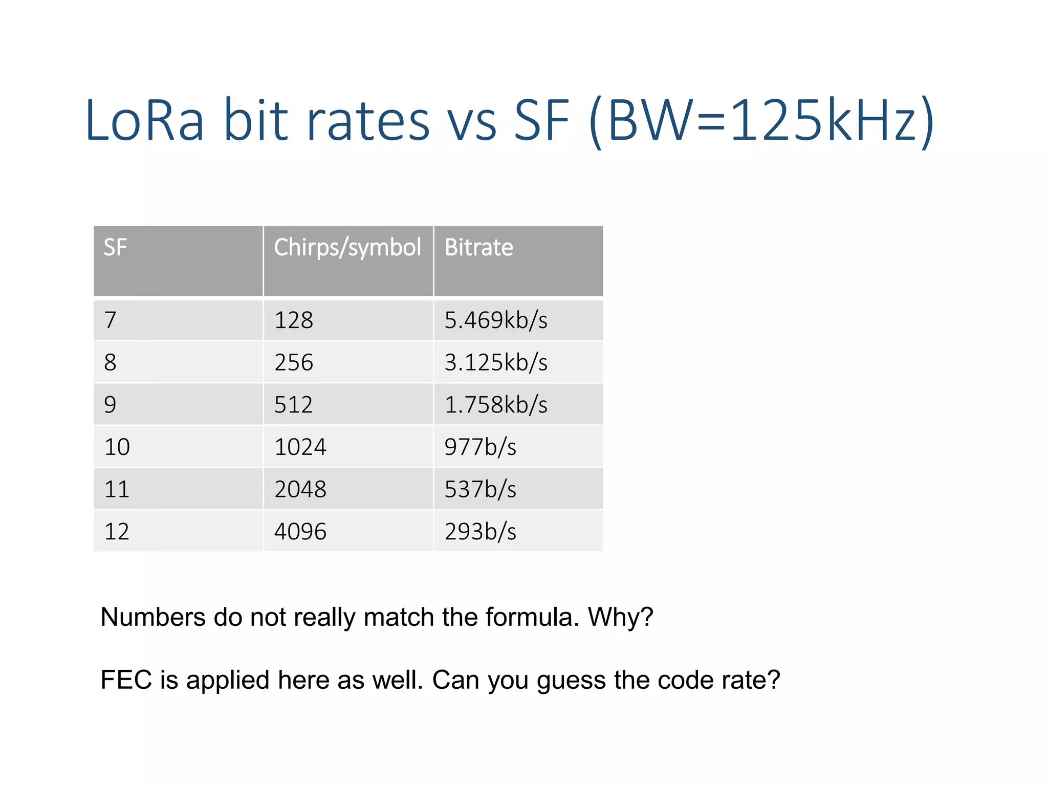 LoRa bit rates vs SF (BW=125kHz)
SF Chirps/symbol Bitrate
7 128 5.469kb/s
8 256 3.125kb/s
9 512 1.758kb/s
10 1024 977b/s
11 2048 537b/s
12 4096 293b/s
Numbers do not really match the formula. Why?
FEC is applied here as well. Can you guess the code rate?
 