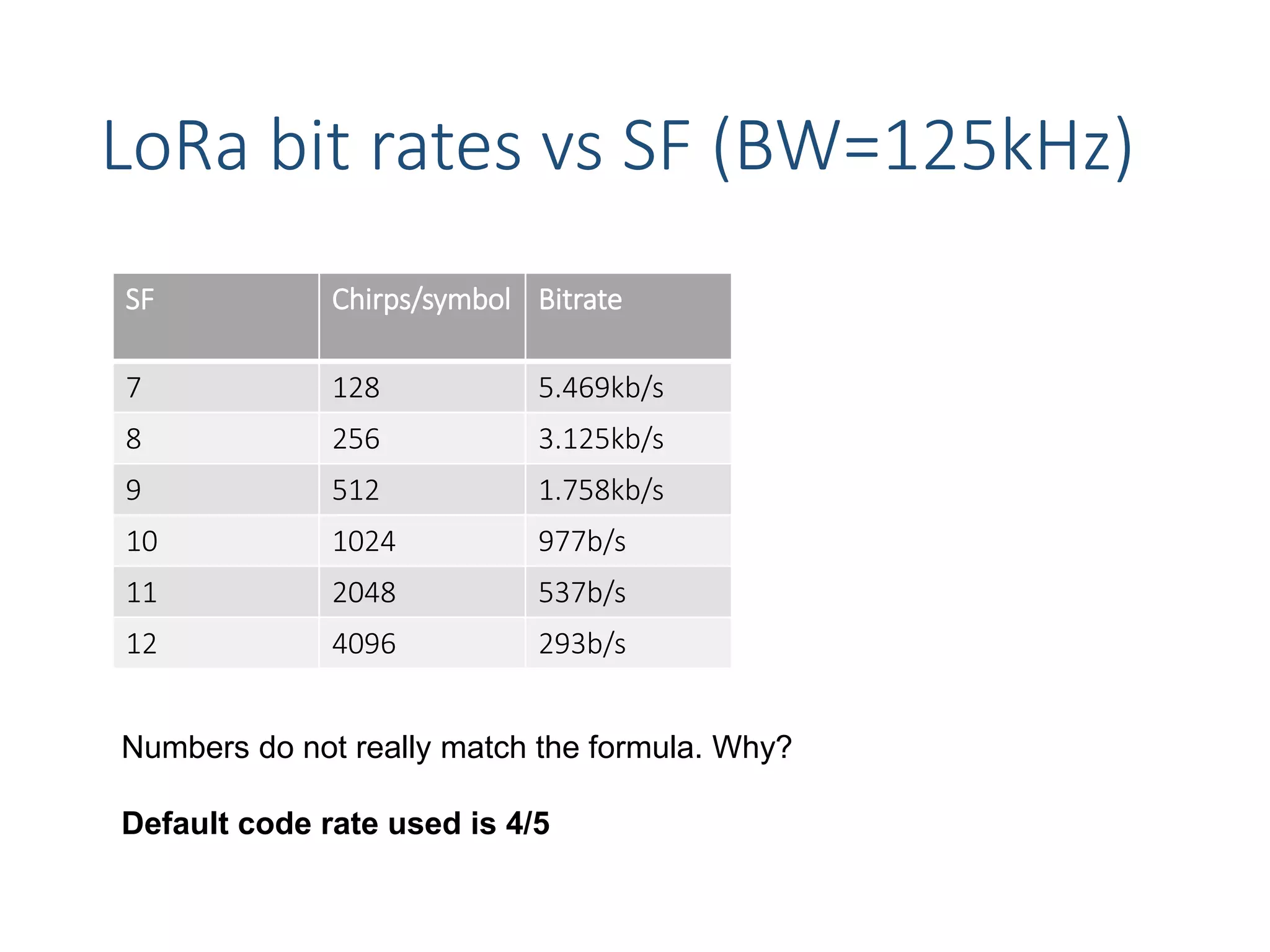 LoRa bit rates vs SF (BW=125kHz)
SF Chirps/symbol Bitrate
7 128 5.469kb/s
8 256 3.125kb/s
9 512 1.758kb/s
10 1024 977b/s
11 2048 537b/s
12 4096 293b/s
Numbers do not really match the formula. Why?
Default code rate used is 4/5
 