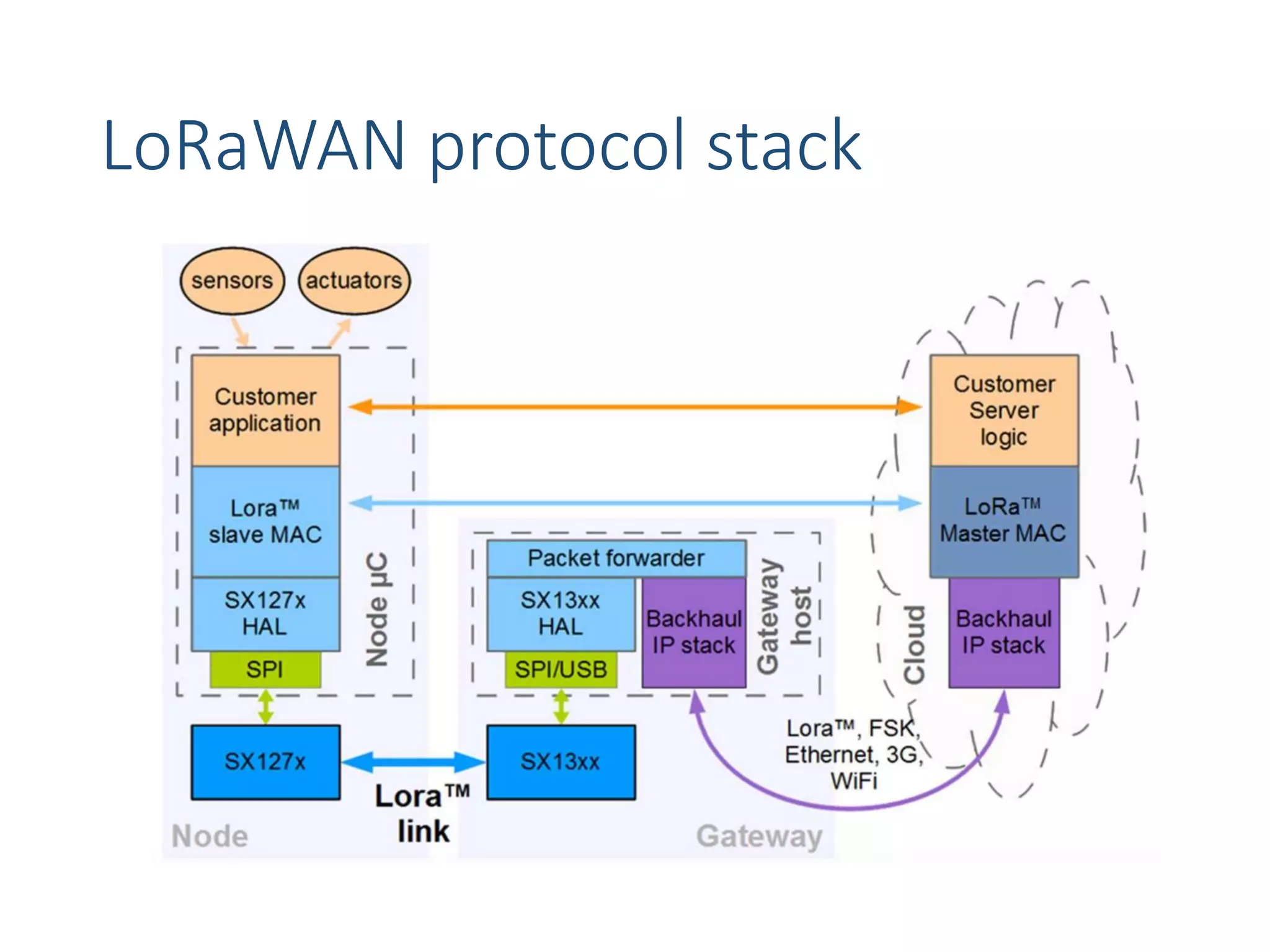 LoRaWAN protocol stack
 