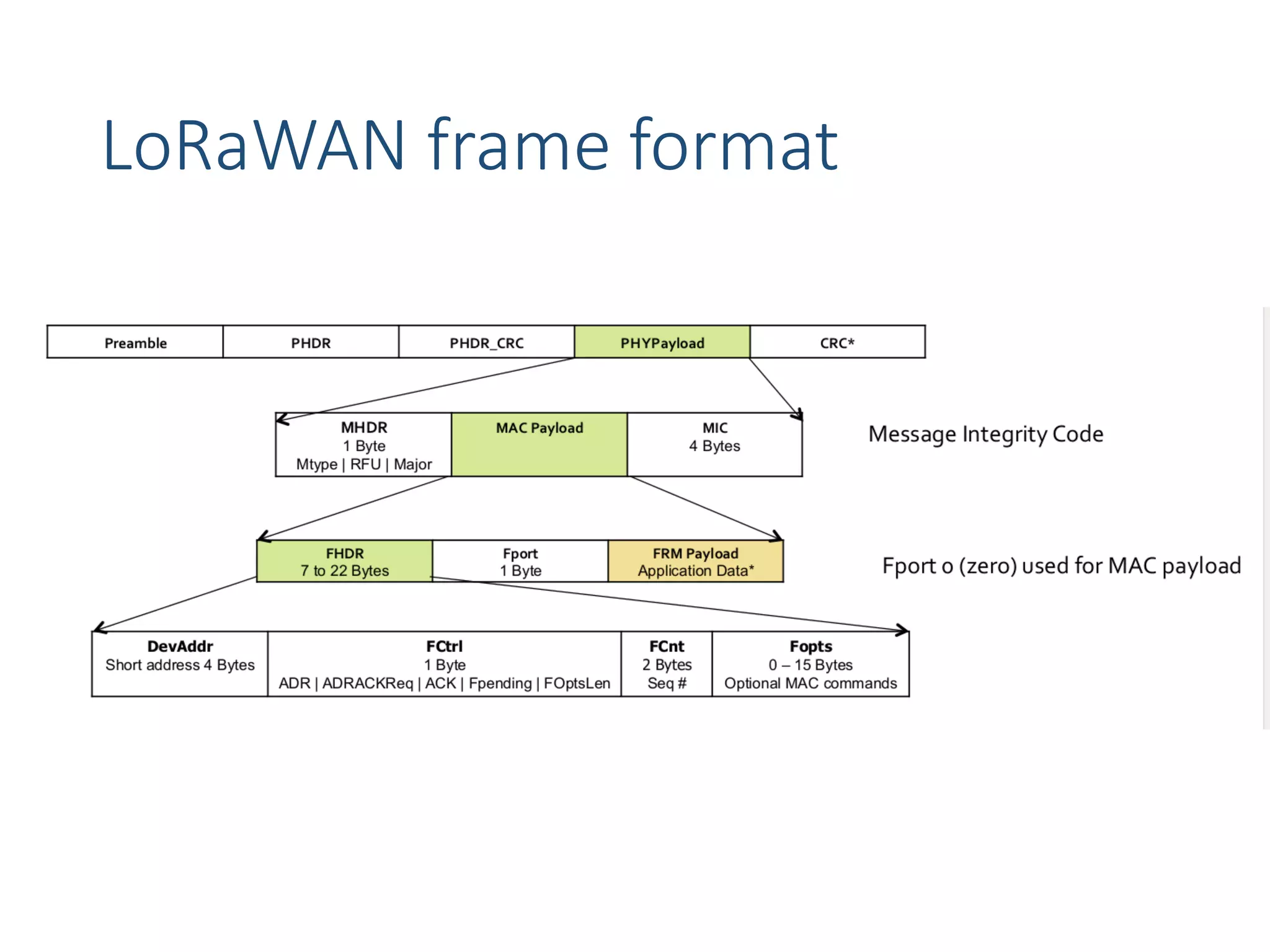 LoRaWAN frame format
 