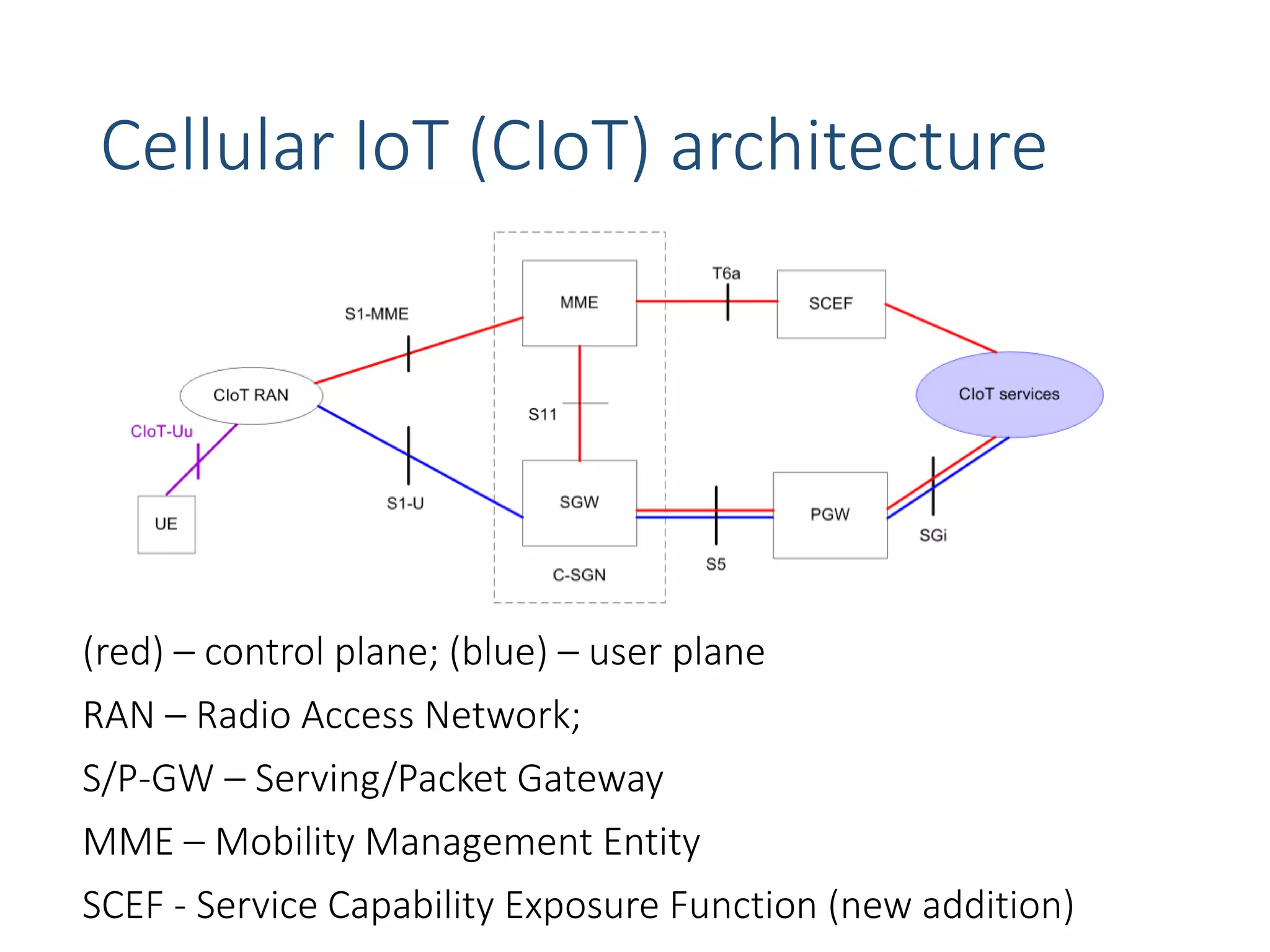 Cellular IoT (CIoT) architecture
(red) – control plane; (blue) – user plane
RAN – Radio Access Network;
S/P-GW – Serving/Packet Gateway
MME – Mobility Management Entity
SCEF - Service Capability Exposure Function (new addition)
 
