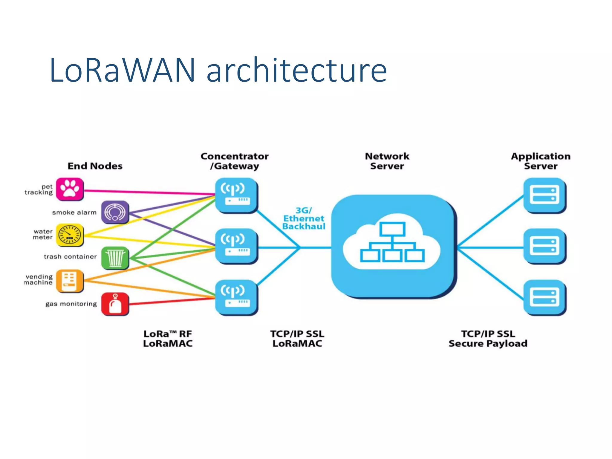 LoRaWAN architecture
 