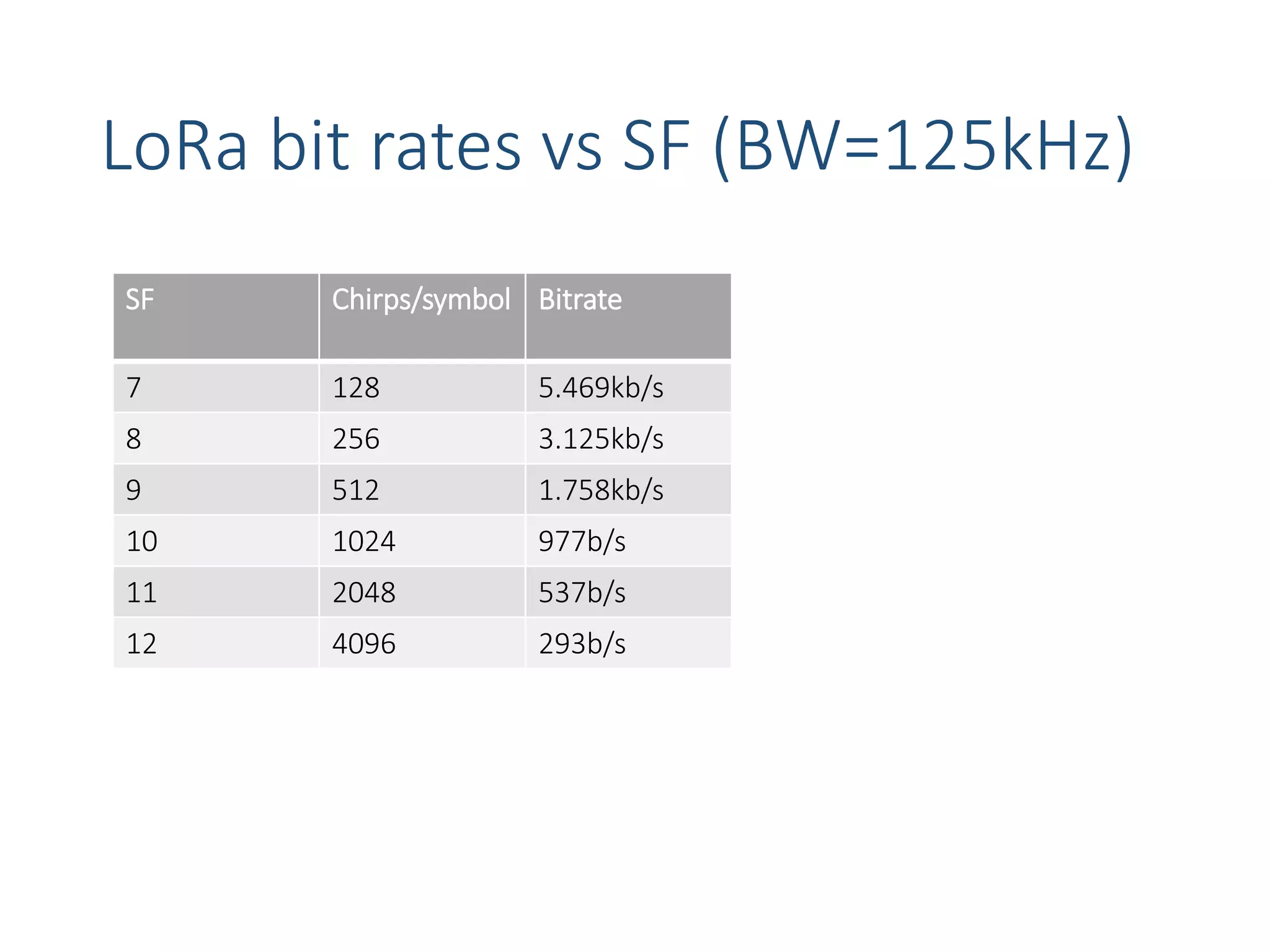 LoRa bit rates vs SF (BW=125kHz)
SF Chirps/symbol Bitrate
7 128 5.469kb/s
8 256 3.125kb/s
9 512 1.758kb/s
10 1024 977b/s
11 2048 537b/s
12 4096 293b/s
 
