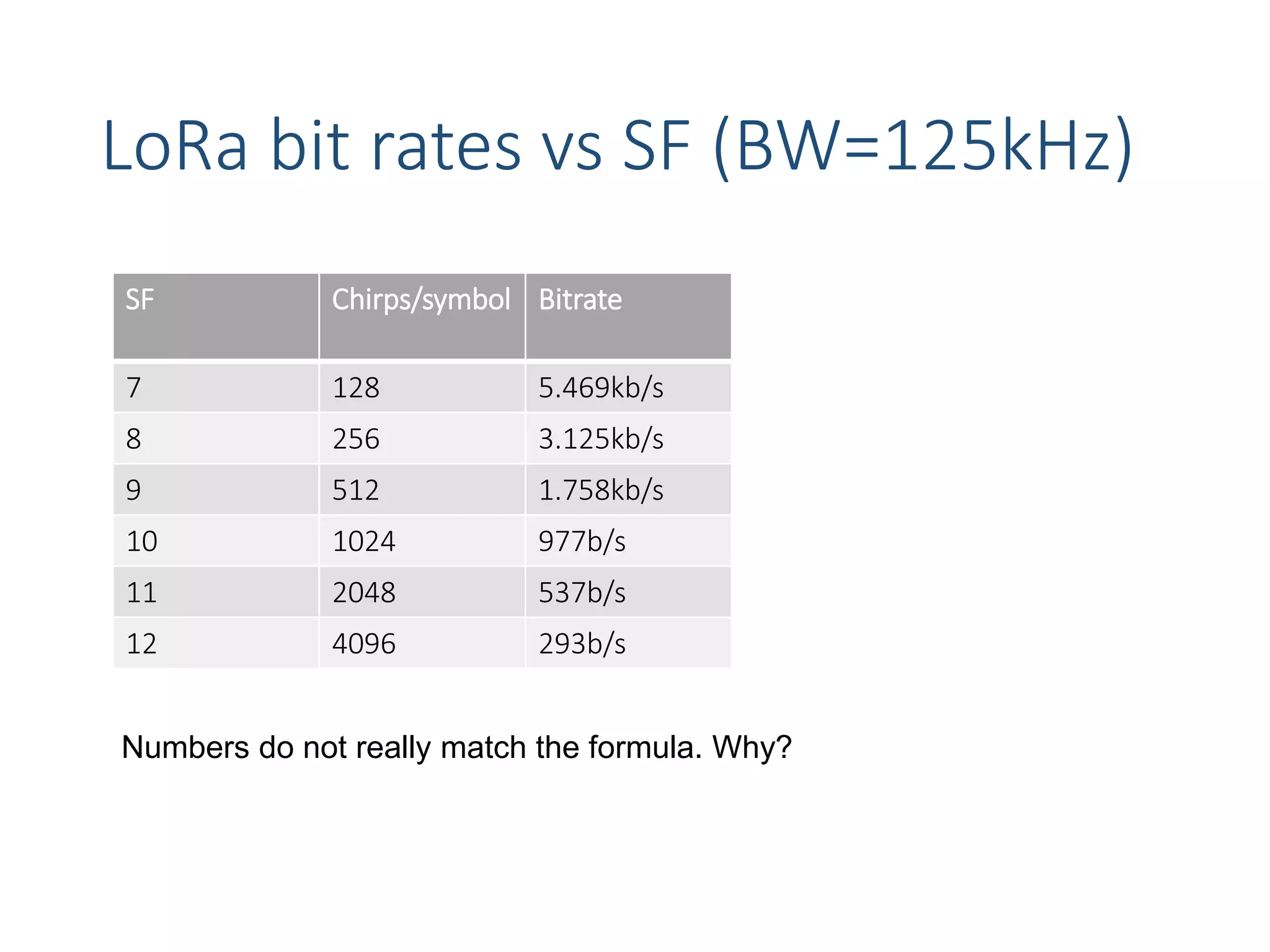LoRa bit rates vs SF (BW=125kHz)
SF Chirps/symbol Bitrate
7 128 5.469kb/s
8 256 3.125kb/s
9 512 1.758kb/s
10 1024 977b/s
11 2048 537b/s
12 4096 293b/s
Numbers do not really match the formula. Why?
 